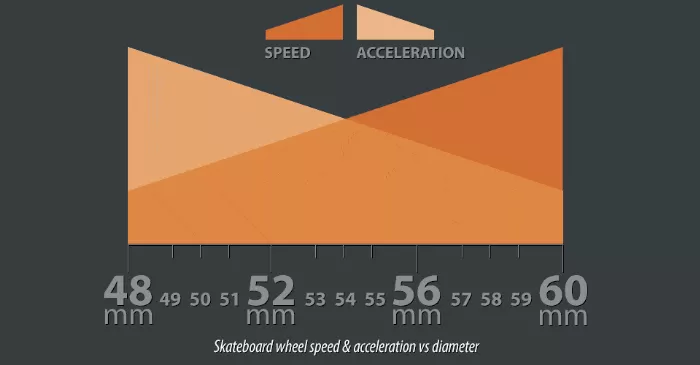 A diagram illustrating the relationship between skateboard wheel size, speed, and acceleration