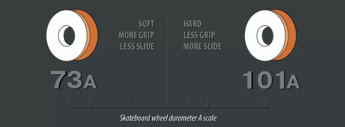 A graphic of the skateboard wheel durometer A scale