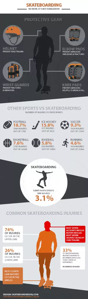 A small preview of an infographic on skateboarding safety statistics, emphasizing the importance of safety gear.