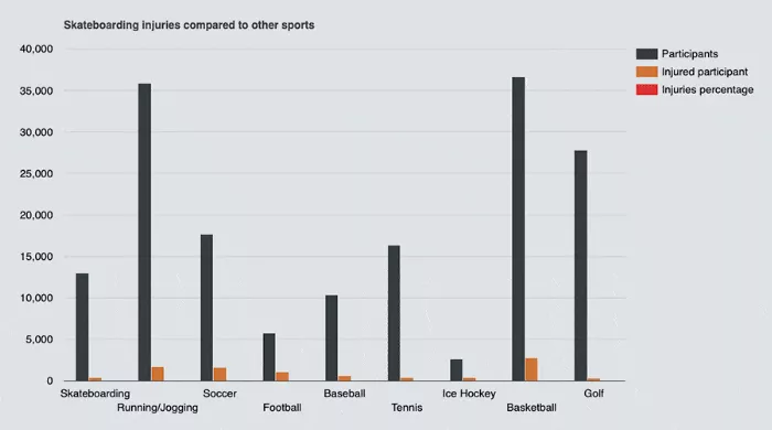 A visual chart comparing skateboard injuries to other sports, highlighting that skateboarding is not the most dangerous activity