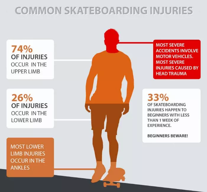 common skateboarding injuries infographic