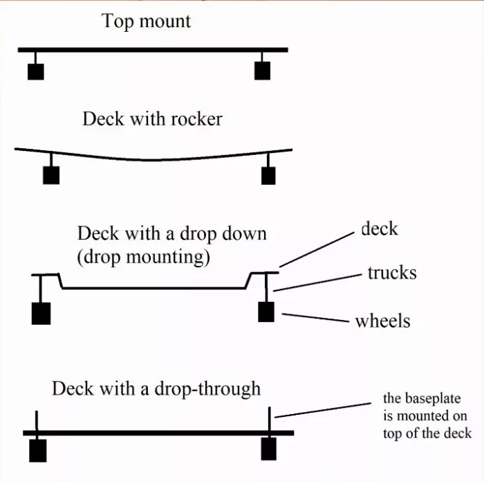 Diagram showing different longboard mounting types, including drop-through, drop-down, and top-mount