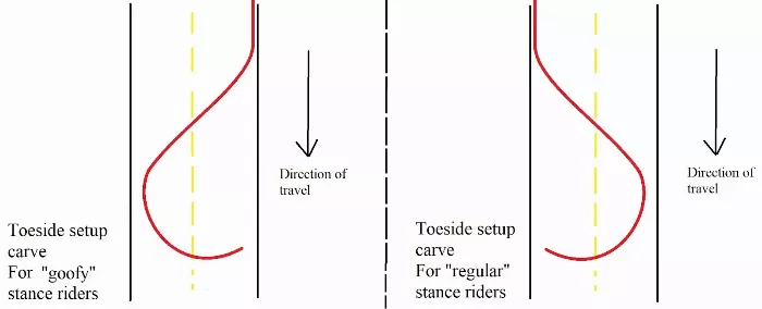 downhill skateboarding set up carve