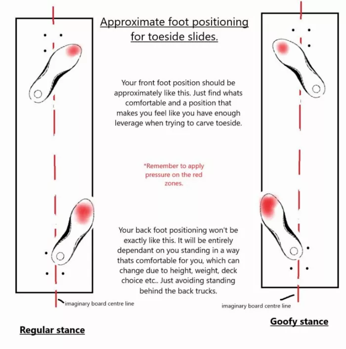 foot and weight positioning for toeside slides