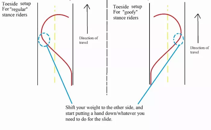 Hand placement and weight shift for toeside predrift