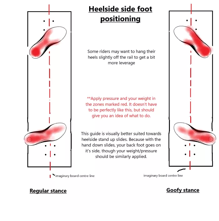 Heelside foot weight distribution