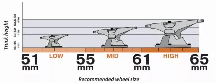 Illustration of skateboard trucks height and matching wheel sizes for skatepark riding