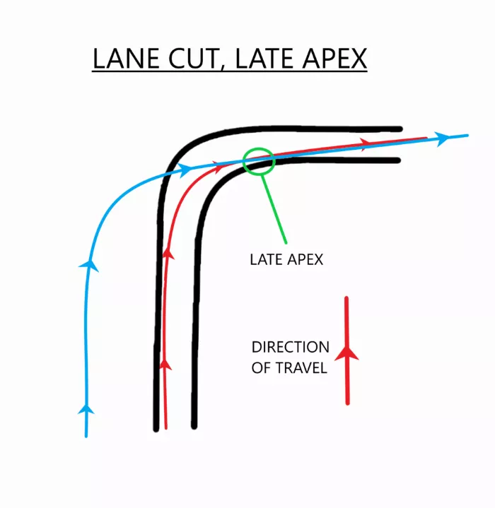 lane cut, late apex