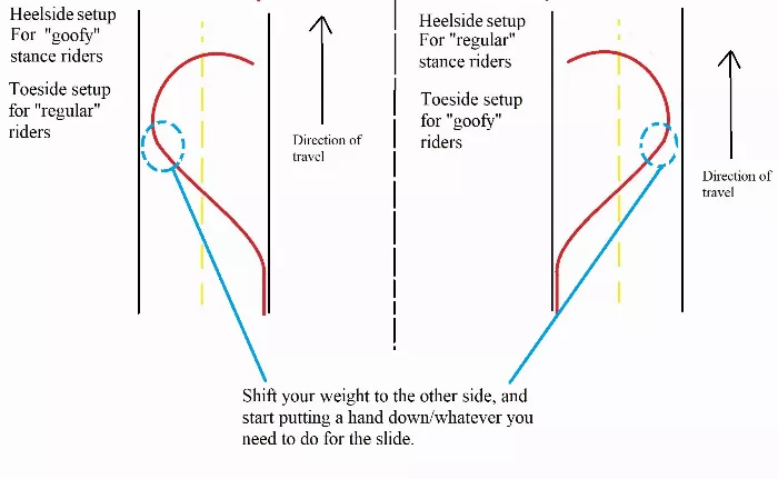 Longboard compression technique