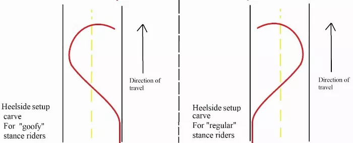 longboard setup carve