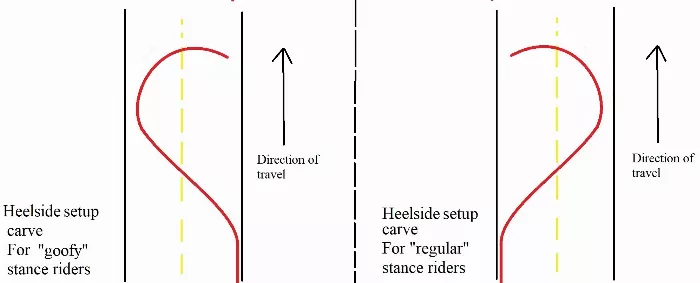 Longboard setup carve example