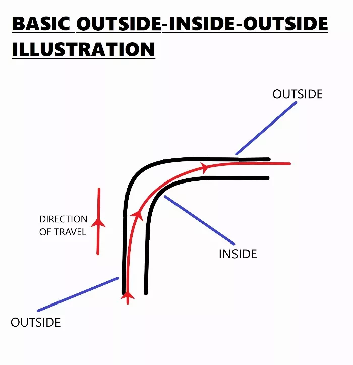 longboard through turns - outside, inside, outside principle