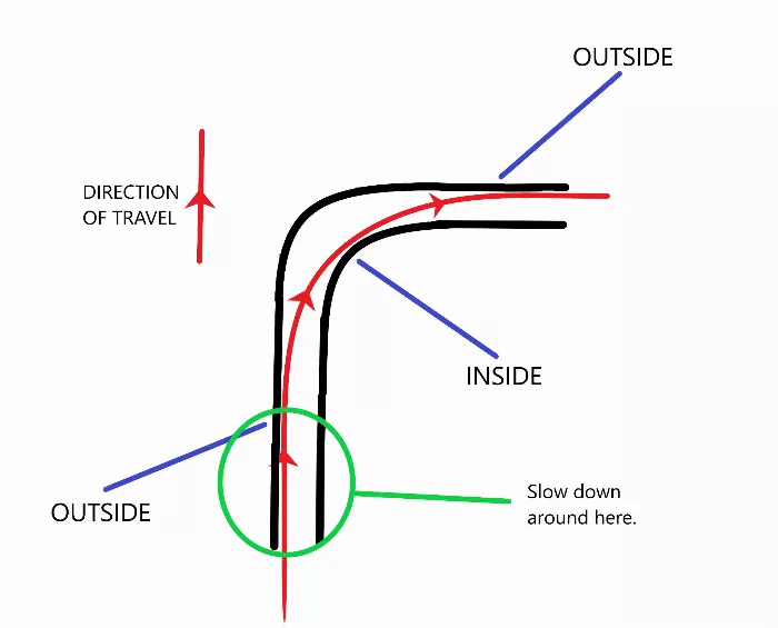 outside, inside, outside principle, where to slow down