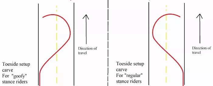 Setup carve for toeside predrift