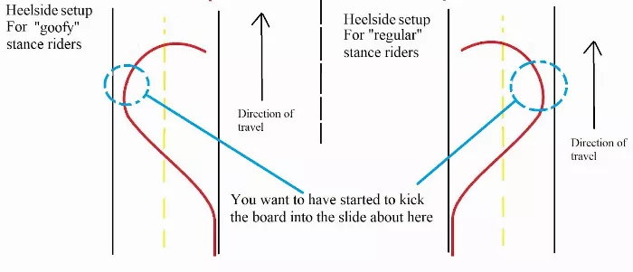 Shoulder and body rotation initiation for a Coleman slide