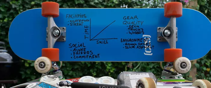 Skateboard with a timeline diagram and learning milestones