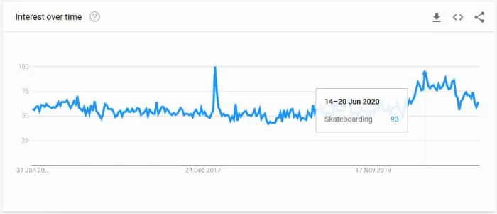 Skateboarding market trend graph