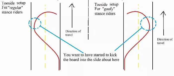 step 4 set up carve for toeside slides