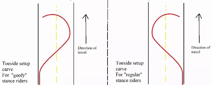 toeside set up carve for all longbaord stances