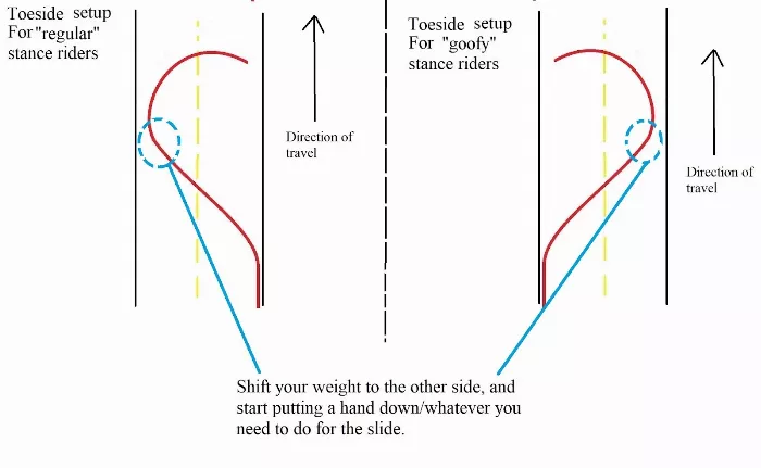 toeside setup carve