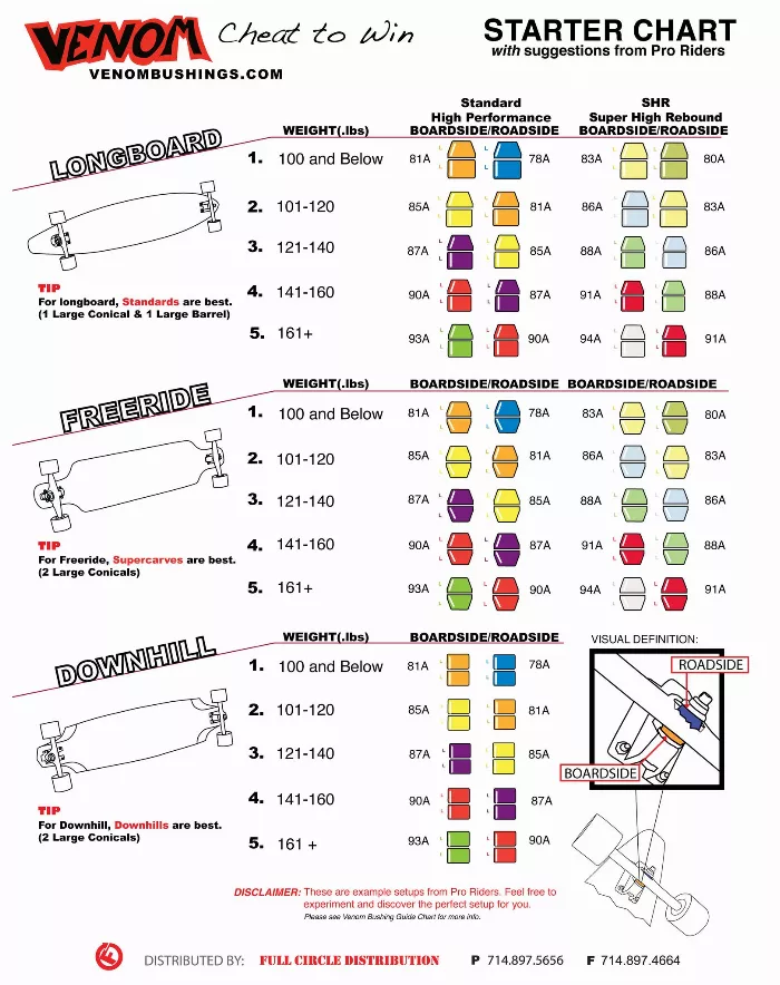 Venom Bushing Selector chart